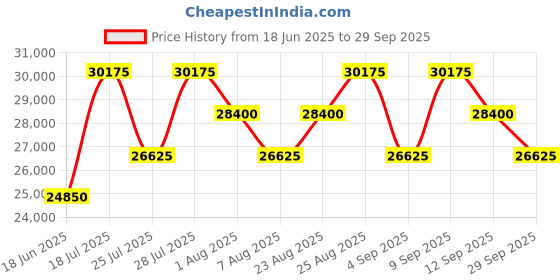 myntra.com Tom Ford Men Rectangle Sunglasses with UV Protected Lens FT1085 54 52U tom ford Price History Graph from 18 Jun 2025 to 29 Sep 2025
