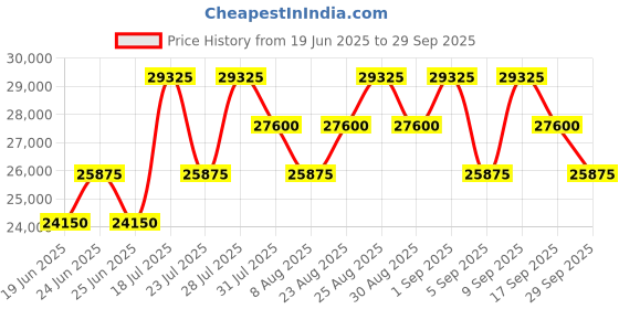 myntra.com Tom Ford Men Round Sunglasses with UV Protected Lens tom ford Price History Graph from 19 Jun 2025 to 29 Sep 2025