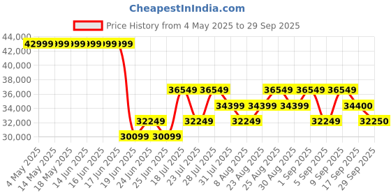 myntra.com Tom Ford Men Round Sunglasses with UV Protected Lens tom ford Price History Graph from 4 May 2025 to 29 Sep 2025
