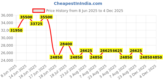 myntra.com Tom Ford Men Round Sunglasses with UV Protected Lens -FT0539_01B tom ford Price History Graph from 8 Jun 2025 to 4 Dec 2025