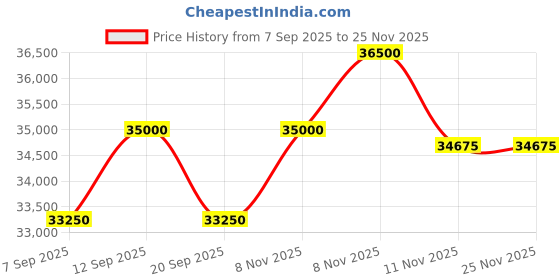 myntra.com Tom Ford Men Round Sunglasses with UV Protected Lens FT0904 52 20 tom ford Price History Graph from 7 Sep 2025 to 24 Nov 2025