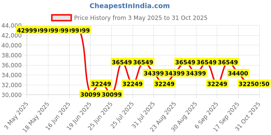 myntra.com Tom Ford Men Round Sunglasses with UV Protected Lens FT1088 55 20C tom ford Price History Graph from 3 May 2025 to 31 Oct 2025