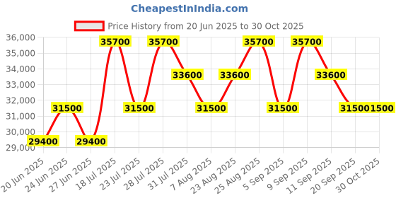 myntra.com Tom Ford Men Round Sunglasses with UV Protected Lens FT1114 54 52E-Brown tom ford Price History Graph from 20 Jun 2025 to 30 Oct 2025