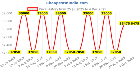 myntra.com Tom Ford Men Round Sunglasses with UV Protected Lens FT1180 53 01N tom ford Price History Graph from 25 Jul 2025 to 4 Dec 2025