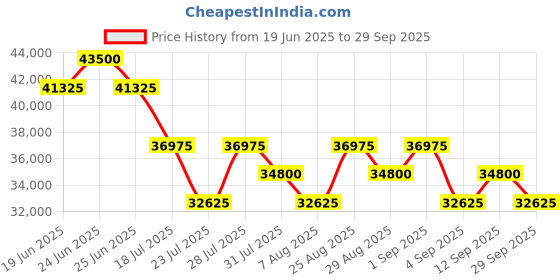 myntra.com Tom Ford Men Round Sunglasses with UV Protected Lens FT1184 52 01A tom ford Price History Graph from 19 Jun 2025 to 29 Sep 2025