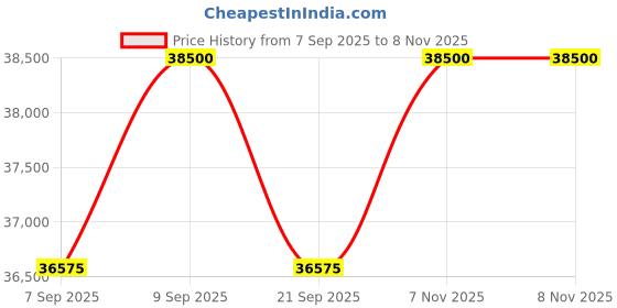 myntra.com Tom Ford Men Round Sunglasses with UV Protected LensFT0904 50 96E tom ford Price History Graph from 7 Sep 2025 to 7 Nov 2025