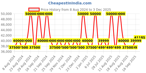 myntra.com Tom Ford Men Shield Sunglasses with UV Protected Lens tom ford Price History Graph from 8 Aug 2024 to 3 Dec 2025