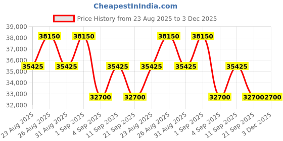 myntra.com Tom Ford Men Shield Sunglasses with UV Protected Lens FT1043 00 02E tom ford Price History Graph from 23 Aug 2025 to 2 Dec 2025