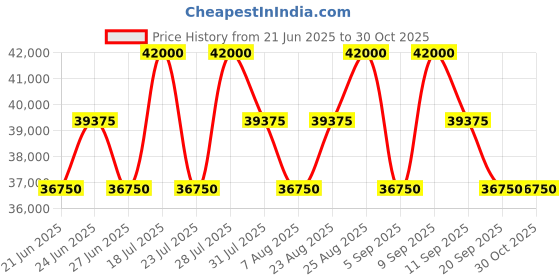 myntra.com Tom Ford Men Shield Sunglasses with UV Protected Lens FT1121 00 01E tom ford Price History Graph from 21 Jun 2025 to 30 Oct 2025