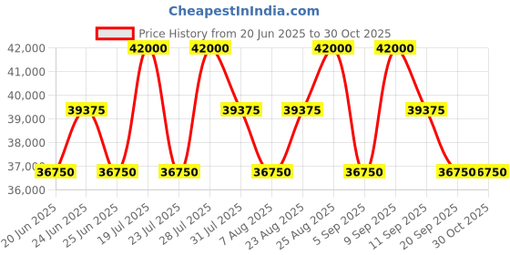 myntra.com Tom Ford Men Shield Sunglasses with UV Protected Lens FT1121 00 01Y tom ford Price History Graph from 20 Jun 2025 to 29 Oct 2025