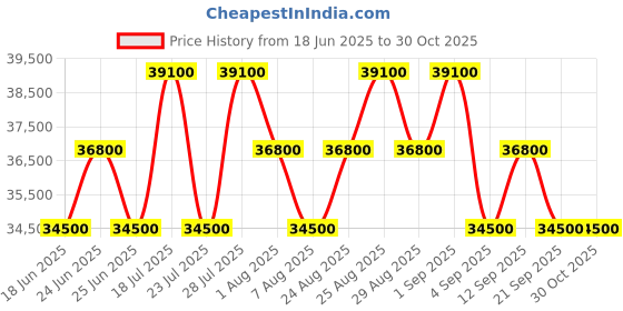 myntra.com Tom Ford Men Shield Sunglasses with UV Protected Lens FT1174 71 28K tom ford Price History Graph from 18 Jun 2025 to 30 Oct 2025