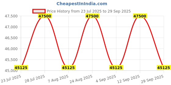 myntra.com Tom Ford Men Shield Sunglasses with UV Protected Lens FT1197 65 01A tom ford Price History Graph from 23 Jul 2025 to 29 Sep 2025