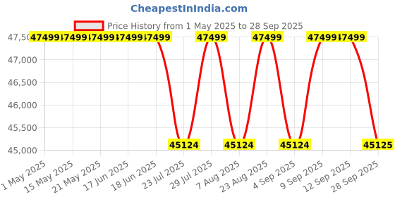 myntra.com Tom Ford Men Shield Sunglasses with UV Protected Lens FT1197 65 53E Brown tom ford Price History Graph from 1 May 2025 to 28 Sep 2025