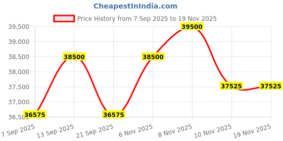 myntra.com Tom Ford Men Square Sunglasses tom ford Price History Graph from 7 Sep 2025 to 19 Nov 2025