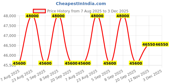 myntra.com Tom Ford Men Square Sunglasses FT1081-N 58 01D-Grey tom ford Price History Graph from 7 Aug 2025 to 2 Dec 2025