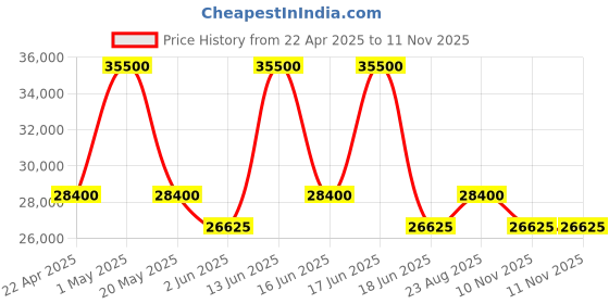 myntra.com Tom Ford Men Square Sunglasses with UV Protected Lens tom ford Price History Graph from 22 Apr 2025 to 10 Nov 2025