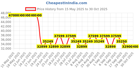 myntra.com Tom Ford Men Square Sunglasses with UV Protected Lens tom ford Price History Graph from 15 May 2025 to 29 Oct 2025
