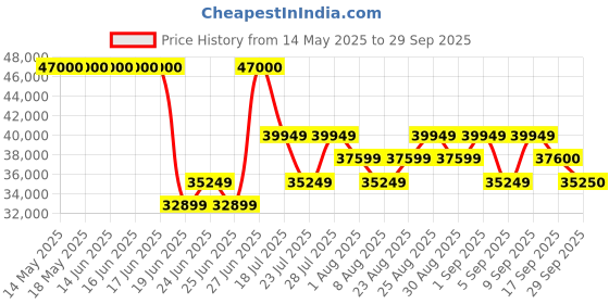 myntra.com Tom Ford Men Square Sunglasses with UV Protected Lens tom ford Price History Graph from 14 May 2025 to 29 Sep 2025