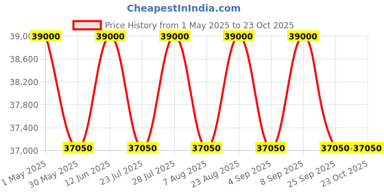 myntra.com Tom Ford Men Square Sunglasses With UV Protected Lens tom ford Price History Graph from 1 May 2025 to 23 Oct 2025