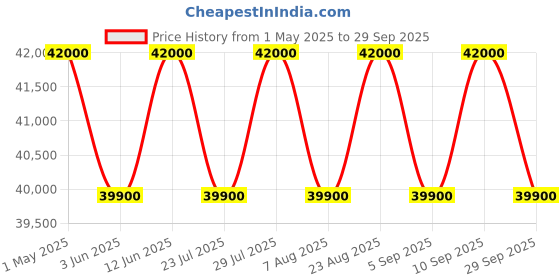 myntra.com Tom Ford Men Square Sunglasses with UV Protected Lens tom ford Price History Graph from 1 May 2025 to 29 Sep 2025