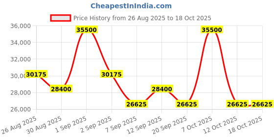 myntra.com Tom Ford Men Square Sunglasses With UV Protected Lens tom ford Price History Graph from 26 Aug 2025 to 17 Oct 2025