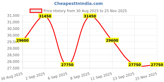 myntra.com Tom Ford Men Square Sunglasses with UV Protected Lens FT1024 59 52E tom ford Price History Graph from 30 Aug 2025 to 25 Nov 2025