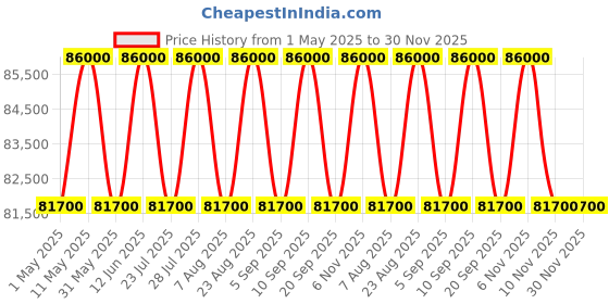 myntra.com Tom Ford Men Square Sunglasses with UV Protected Lens FT1046-P 53 64B tom ford Price History Graph from 1 May 2025 to 30 Nov 2025