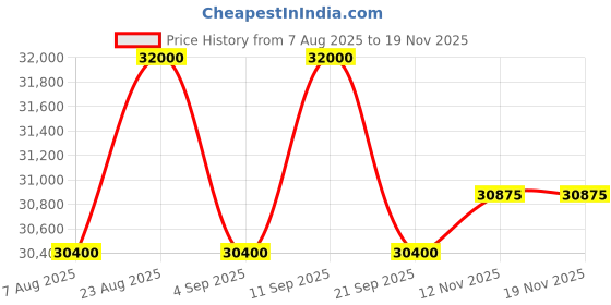 myntra.com Tom Ford Men Square Sunglasses with UV Protected Lens FT1076 54 55L tom ford Price History Graph from 7 Aug 2025 to 19 Nov 2025