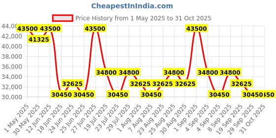 myntra.com Tom Ford Men Square Sunglasses with UV Protected Lens FT1105 55 55E tom ford Price History Graph from 1 May 2025 to 30 Oct 2025