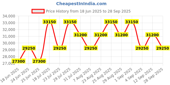 myntra.com Tom Ford Men Square Sunglasses with UV Protected Lens FT1110 56 50Z tom ford Price History Graph from 18 Jun 2025 to 28 Sep 2025