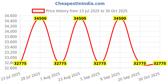 myntra.com Tom Ford Men Square Sunglasses with UV Protected Lens FT1175 56 52B tom ford Price History Graph from 23 Jul 2025 to 29 Oct 2025