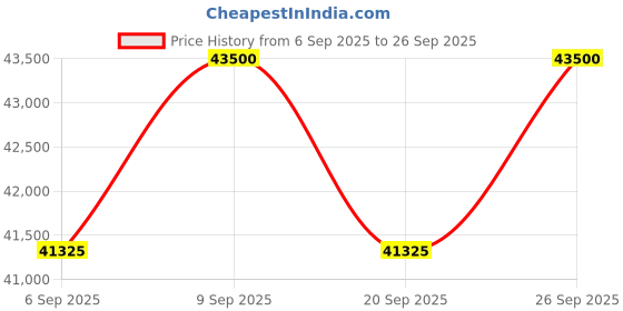 myntra.com Tom Ford Men Square Sunglasses with UV Protected Lens FT1183 56 01A tom ford Price History Graph from 6 Sep 2025 to 26 Sep 2025