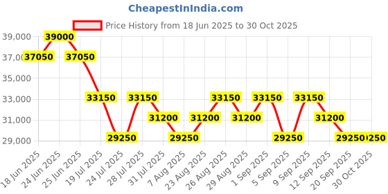 myntra.com Tom Ford Men Square Sunglasses with UV Protected Lens FT1190 53 69E tom ford Price History Graph from 18 Jun 2025 to 30 Oct 2025