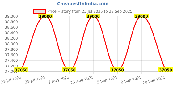 myntra.com Tom Ford Men Square Sunglasses with UV Protected Lens FT1191 52 53E tom ford Price History Graph from 23 Jul 2025 to 28 Sep 2025