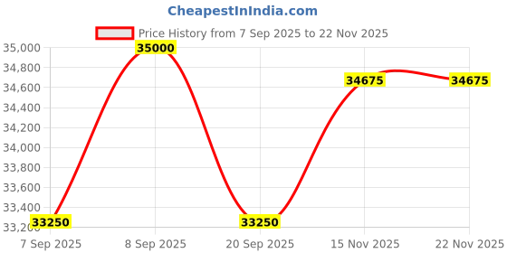 myntra.com Tom Ford Men Square Sunglasses with UV Protected Lens FT1205 55 01A-Grey tom ford Price History Graph from 7 Sep 2025 to 22 Nov 2025