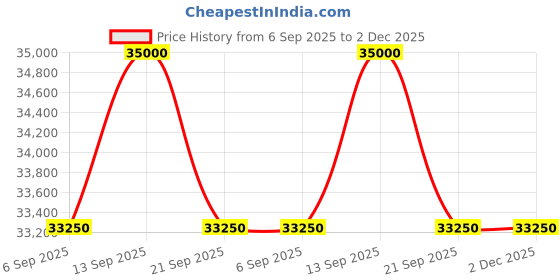 myntra.com Tom Ford Men Square Sunglasses with UV Protected Lens FT1209 56 01A tom ford Price History Graph from 6 Sep 2025 to 2 Dec 2025
