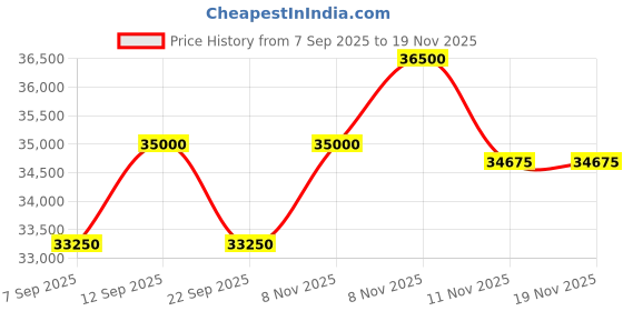 myntra.com Tom Ford Men Square Sunglasses with UV Protected Lens FT1284 55 56A tom ford Price History Graph from 7 Sep 2025 to 19 Nov 2025