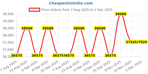 myntra.com Tom Ford Men Square UV Protected Lens Sunglasses FT1077 55 01N tom ford Price History Graph from 7 Aug 2025 to 1 Dec 2025