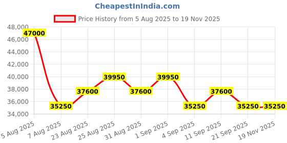 myntra.com Tom Ford Men Toned Aviator Sunglasses with UV Protected Lens FT1072 64 30E tom ford Price History Graph from 5 Aug 2025 to 18 Nov 2025