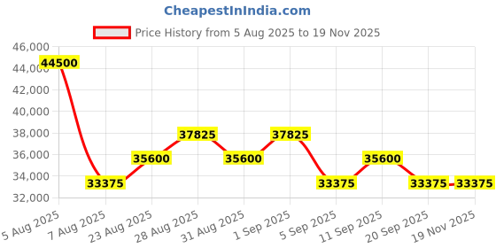 myntra.com Tom Ford Men UV Protected Aviator Sunglasses FT1060 64 01F tom ford Price History Graph from 5 Aug 2025 to 19 Nov 2025