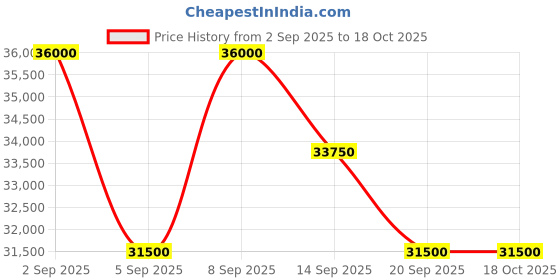 myntra.com Tom Ford Men UV Protected Lens Aviator Sunglasses FT1026-N 61 01D tom ford Price History Graph from 2 Sep 2025 to 18 Oct 2025