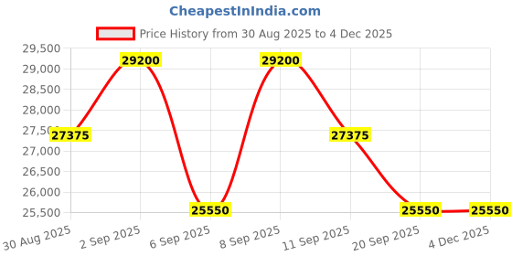myntra.com Tom Ford Men UV Protected Lens Oval Sunglasses tom ford Price History Graph from 30 Aug 2025 to 2 Dec 2025