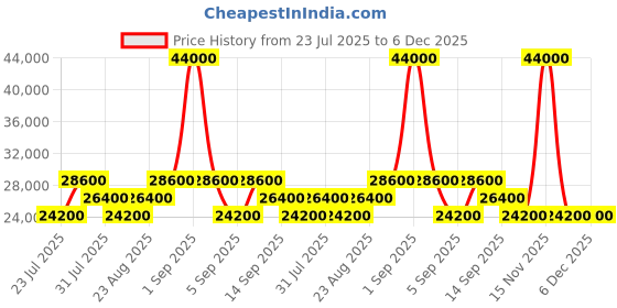 myntra.com Tom Ford Men UV Protected Square Sunglasses FT0526 55 28E tom ford Price History Graph from 23 Jul 2025 to 6 Dec 2025
