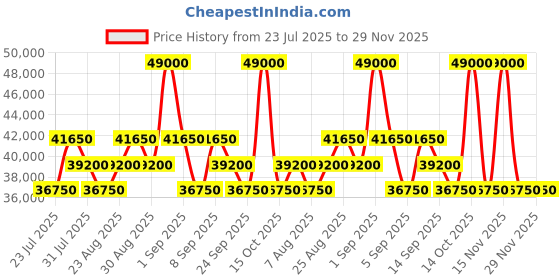 myntra.com Tom Ford Men Yellow Lens & Gold-Toned Aviator Sunglasses with UV Protected Lens tom ford Price History Graph from 23 Jul 2025 to 29 Nov 2025