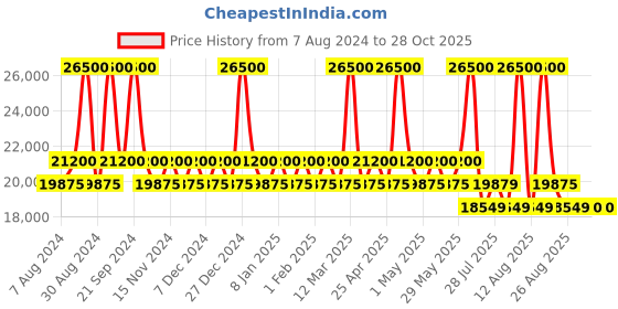 myntra.com Tom Ford Unisex Aviator Sunglasses with UV Protected Lens tom ford Price History Graph from 7 Aug 2024 to 27 Oct 2025