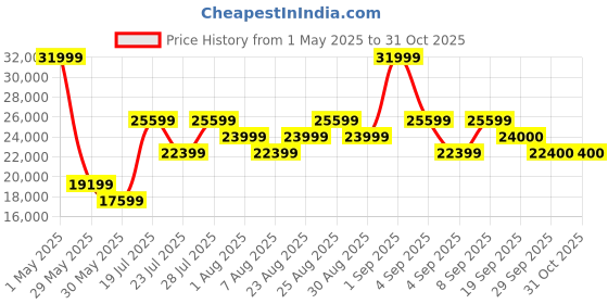 myntra.com Tom Ford Unisex Aviator Sunglasses with UV Protected Lens FT0645 57 52G tom ford Price History Graph from 1 May 2025 to 30 Oct 2025