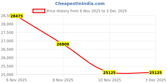 myntra.com Tom Ford Unisex Aviator Sunglasses with UV Protected Lens FT0695 60 16S tom ford Price History Graph from 6 Nov 2025 to 3 Dec 2025