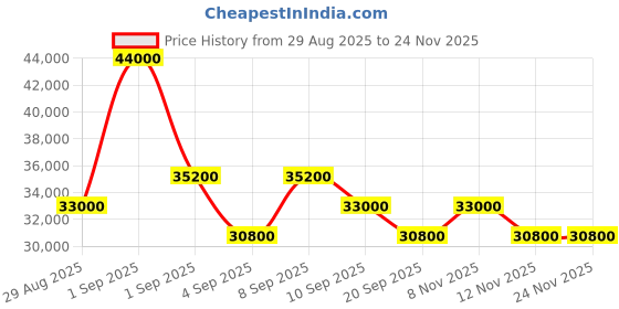 myntra.com Tom Ford Unisex Blue Lens & Gold-Toned Aviator Sunglasses with tom ford Price History Graph from 29 Aug 2025 to 23 Nov 2025