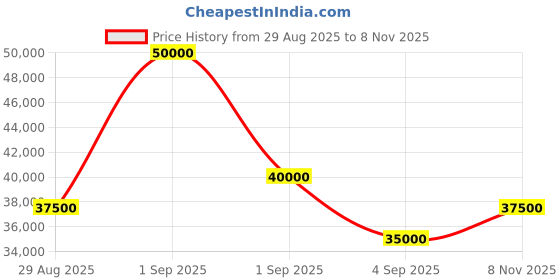 myntra.com Tom Ford Unisex Brown Lens & Black Oversized Sunglasses with tom ford Price History Graph from 29 Aug 2025 to 8 Nov 2025