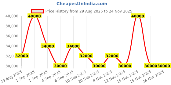 myntra.com Tom Ford Unisex Green Lens & Black Rectangle Sunglasses FT0986 56 01N tom ford Price History Graph from 29 Aug 2025 to 24 Nov 2025